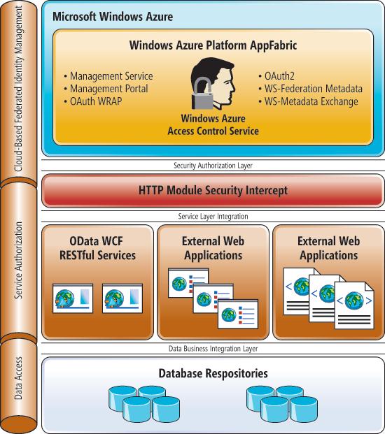 High-Level Overview of ACS with a Security Intercept