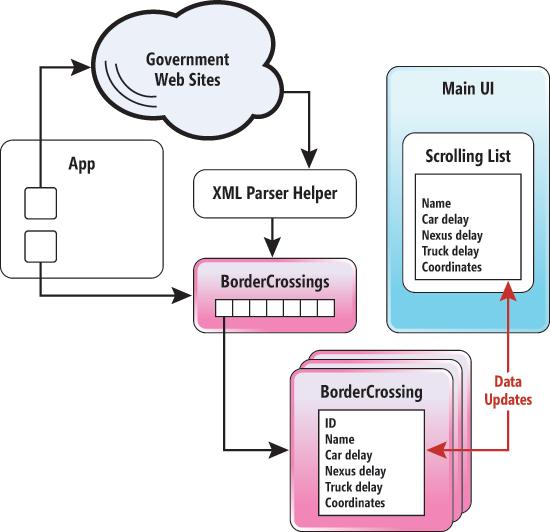 Generalized SeaVan Architecture