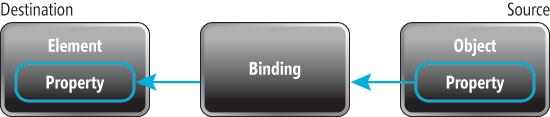 Binding Between an Attribute on a Destination Element and a Property from a Source Object