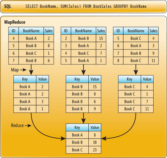 Consulta de una base de datos relacional SQL simple frente a la misma consulta con MapReduce