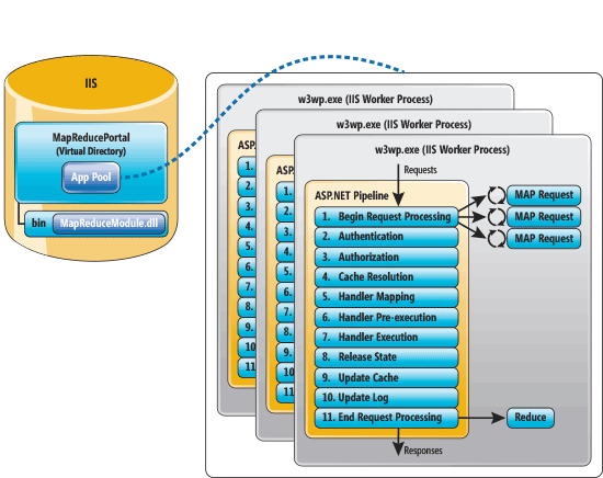 Incremento del número de procesos de trabajo IIS del grupo de aplicaciones para tener más canalizaciones de MapReduce que den servicio a solicitudes de MapReduce enviadas al directorio virtual MapReducePortal de este servidor IIS