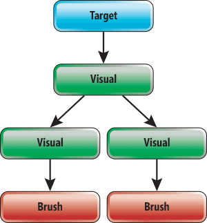 Árbol visual de composición de Windows