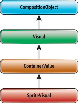 Objetos visuales de composición