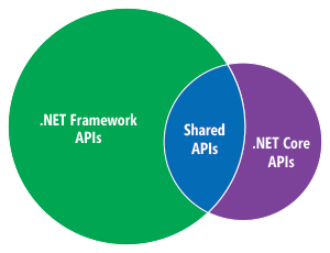 .NET Framework y .NET Core comparten un subconjunto de API