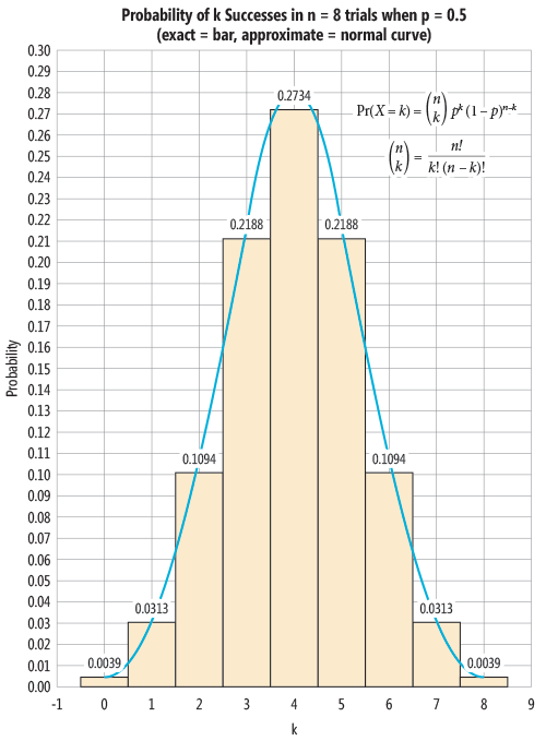 La distribución binomial de n = 8 y de p = 0,5