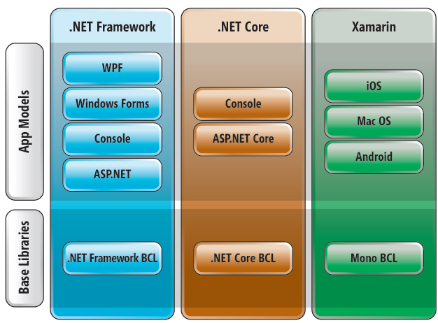 Panorama de .NET