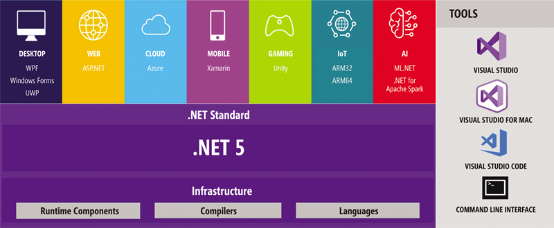 .NET 5: una plataforma unificada