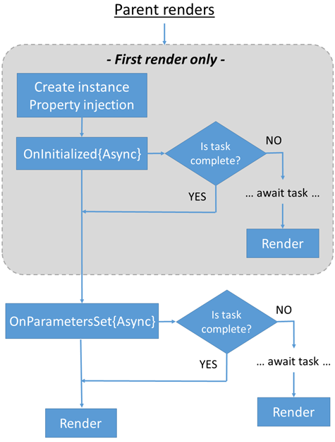 Eventos de ciclo de vida de componentes de un componente Razor en Blazor