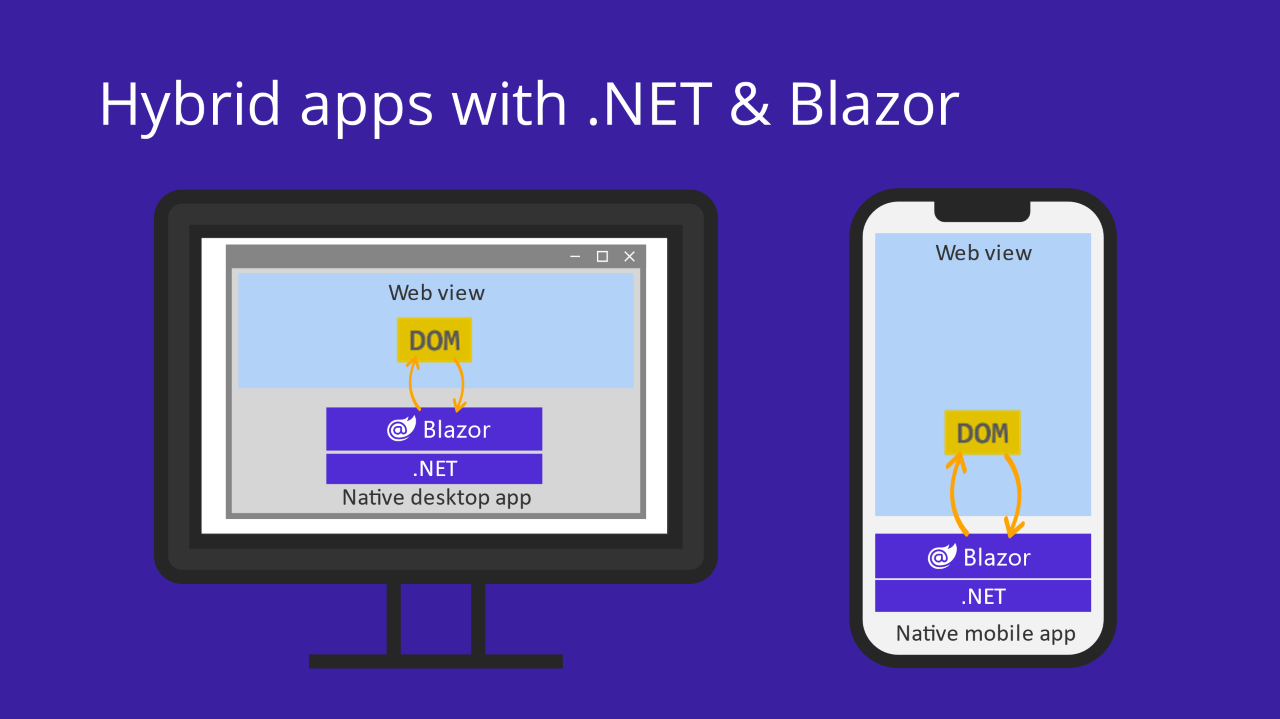 Las aplicaciones híbridas con .NET y Blazor representan la interfaz de usuario en un control Web View, donde DOM de HTML interactúa con Blazor y .NET de la aplicación móvil o de escritorio nativa.