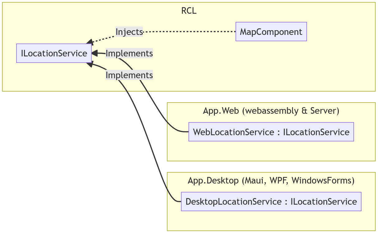 En una biblioteca de clases de Razor (RCL), MapComponent inserta un servicio ILocationService. De manera independiente, App.Web (proyectos Blazor WebAssembly y Blazor Server) implementa ILocationService como WebLocationService. De manera independiente, App.Desktop (.NET MAUI, WPF, Windows Forms) implementa ILocationService como DesktopLocationService.