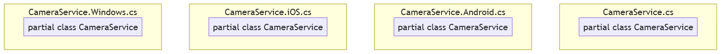 Clases parciales para CameraService se implementan en cada CameraService.Windows.cs, CameraService.iOS.cs, CameraService.Android.cs y CameraService.cs.