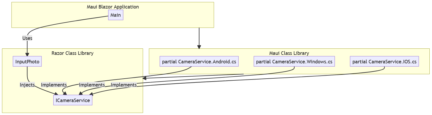 Una aplicación .NET MAUIBlazor Hybrid utiliza InputPhoto de una biblioteca de clases de Razor (RCL) a la que hace referencia. La aplicación .NET MAUI también hace referencia a una biblioteca de clases de .NET MAUI. InputPhoto en la RCL inserta una interfaz ICameraService definida en la RCL. Las implementaciones de clase parcial CameraService para ICameraService están en la biblioteca de clases de .NET MAUI (CameraService.Windows.cs, CameraService.iOS.cs, CameraService.Android.cs), que hace referencia a la RCL.