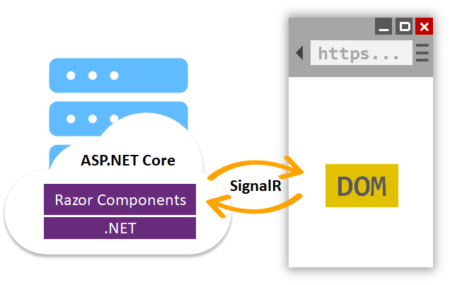 Blazor Server ejecuta código de .NET en el servidor e interactúa con Document Object Model en el cliente mediante una conexión de SignalR