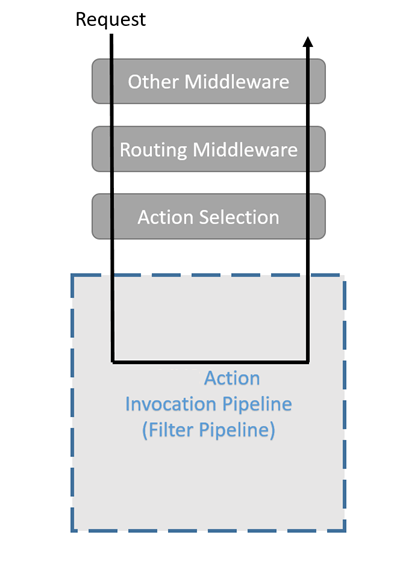 La solicitud se procesa a través de Otro middleware, Middleware de enrutamiento, Selección de acciones y la Canalización de invocación de acciones. El procesamiento de la solicitud continúa a través de Selección de acciones, Middleware de enrutamiento y varios Otros middleware antes de convertirse en una respuesta enviada al cliente.