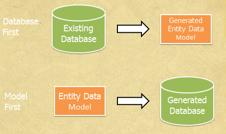 Database First vs. Model First