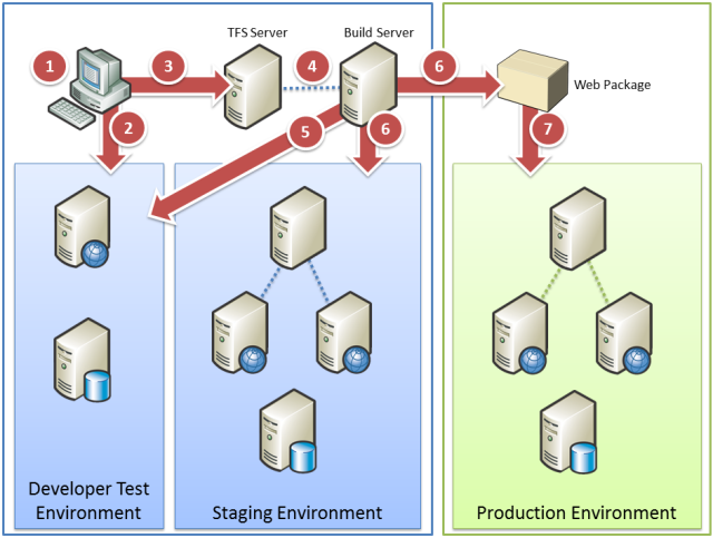 There are several distinct tasks involved in deploying applications to different environments in a large organization.