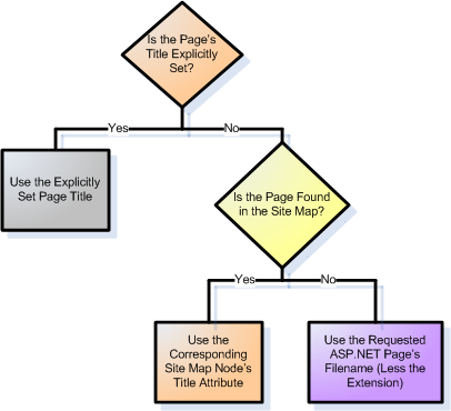 In the Absence of an Explicitly Set Page Title, the Corresponding Site Map Node's Title is Used