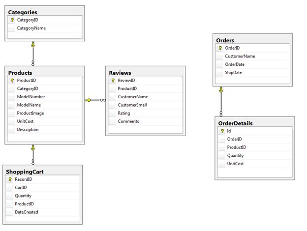 Screenshot that shows the S Q L Express database structure.