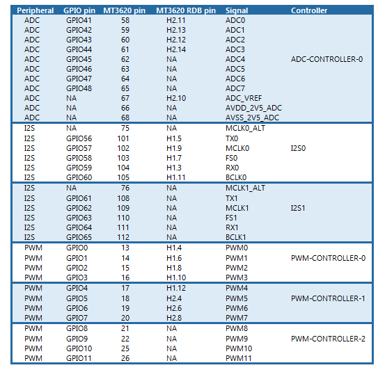 tabla que muestra el pinout periférico mt3620 i/o (ADC, I2S, PWM)