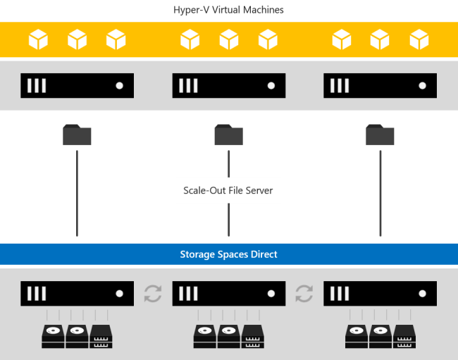 Los Espacios de almacenamiento directo proporcionan almacenamiento mediante la característica de servidor de archivos de escalabilidad horizontal a VM de Hyper-V en otro servidor o clúster