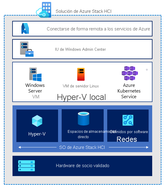 El sistema operativo Azure Stack HCI se ejecuta en hardware validado, se administra mediante Windows Admin Center y se conecta a Azure.