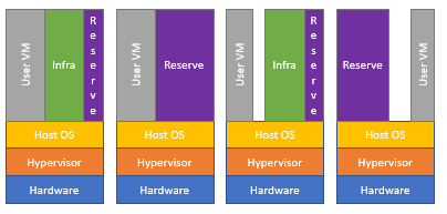 Capacidad utilizada en una hoja de una instancia de Azure Stack Hub de cuatro nodos