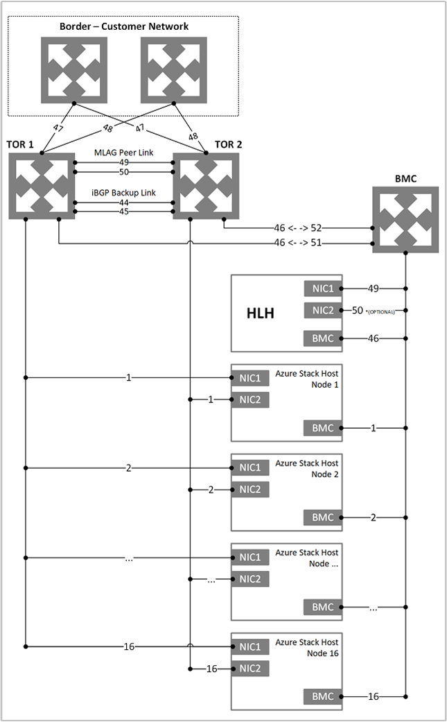 Red física de Azure Stack Hub Ruggedized