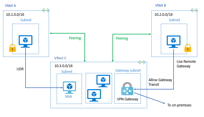 Topología de VPN Gateway