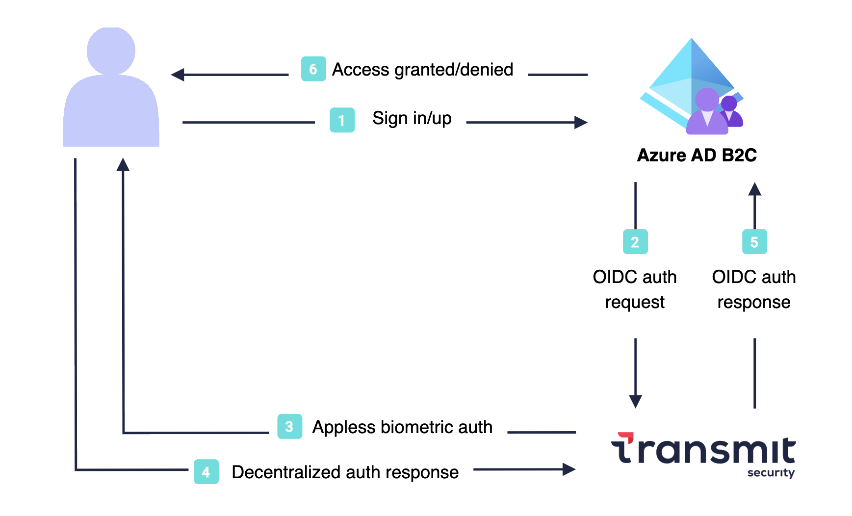 Diagrama de la arquitectura Transmit y Azure AD B2C.