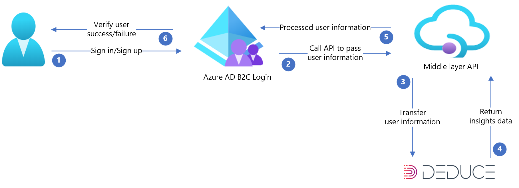 Configuración De Azure Active Directory B2c Con Deduce Azure Ad B2c