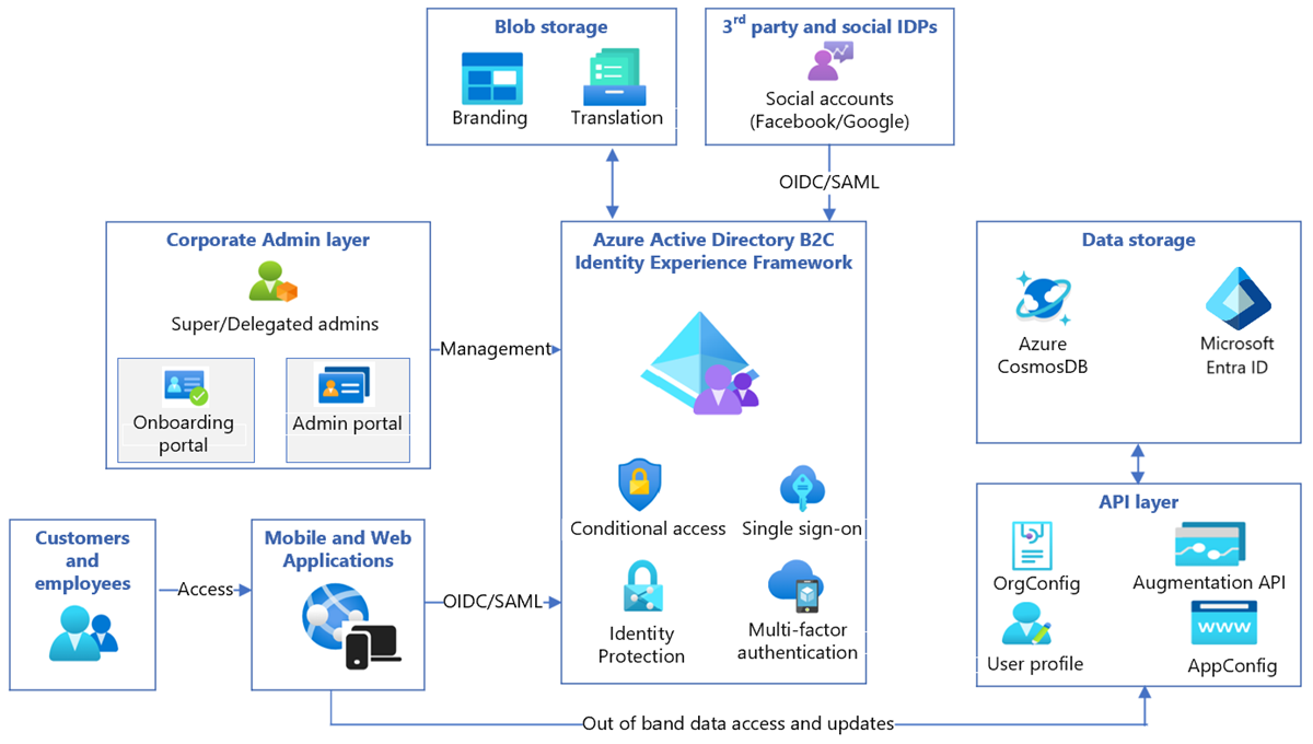 Azure Active Directory B2c Global Identity Framework - vrogue.co