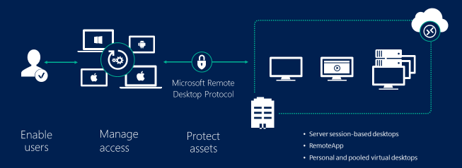 Protección del acceso remoto a máquinas virtuales en Azure AD Domain  Services | Microsoft Learn