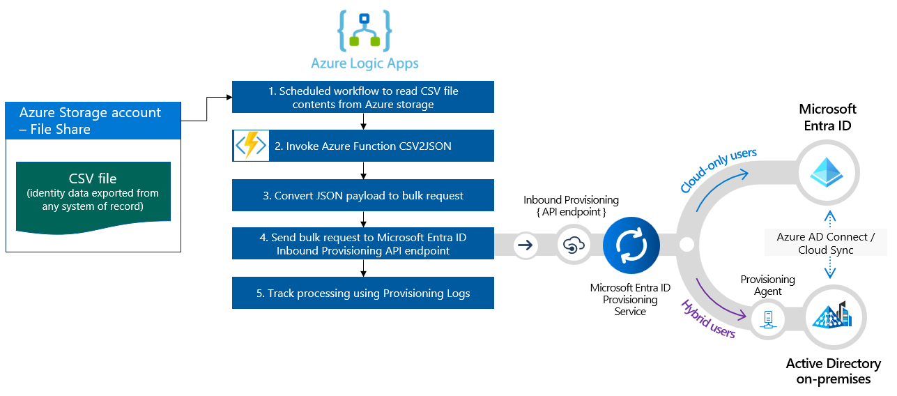 Graphic of Azure Logic Apps-based integration.