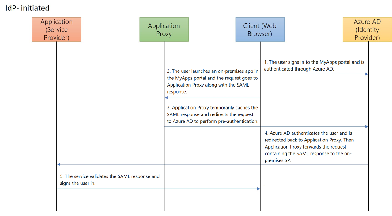 El diagrama muestra las interacciones de la aplicación, de Application Proxy, del cliente y de Azure AD para un inicio de sesión único iniciado por el proveedor de identidades.