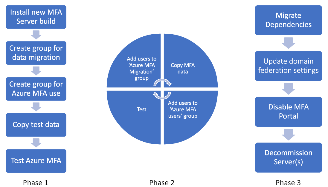 Diagrama de las fases de migración del Servidor MFA.