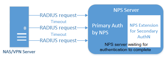 Diagrama del flujo de paquetes UDP de RADIUS y solicitudes después del tiempo de espera en la respuesta del servidor NPS