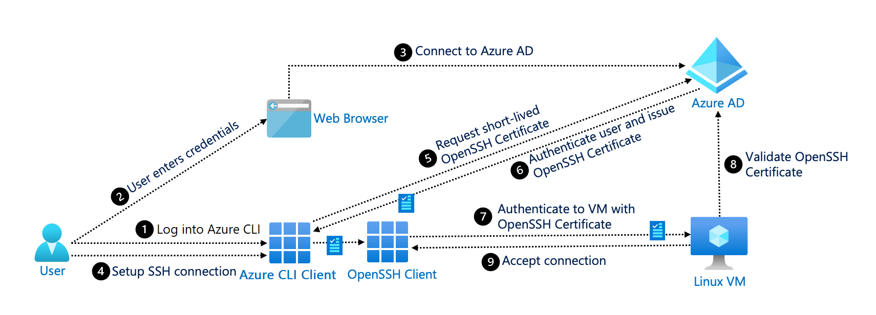 autenticaci-n-ssh-con-azure-active-directory-microsoft-entra