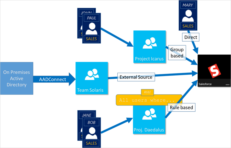 Diagrama de administración de acceso de Azure Active Directory.
