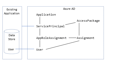 Diagrama que muestra la terminología de Microsoft Graph.
