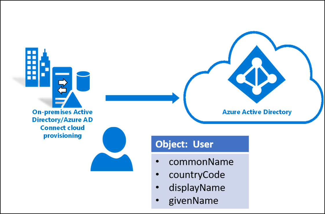 Object provisioning