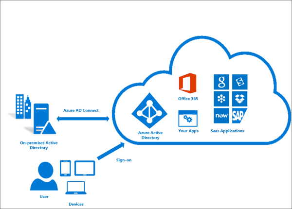  Qu Es Azure AD Connect Y Connect Health Microsoft Entra 