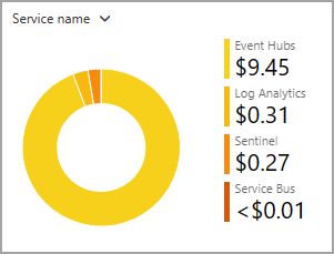 Captura de pantalla de un desglose del análisis de costes en forma de gráfico circular.