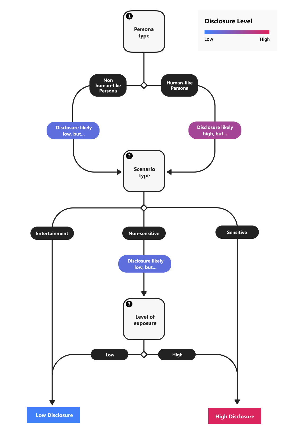 Diagrama de la evaluación de divulgación.