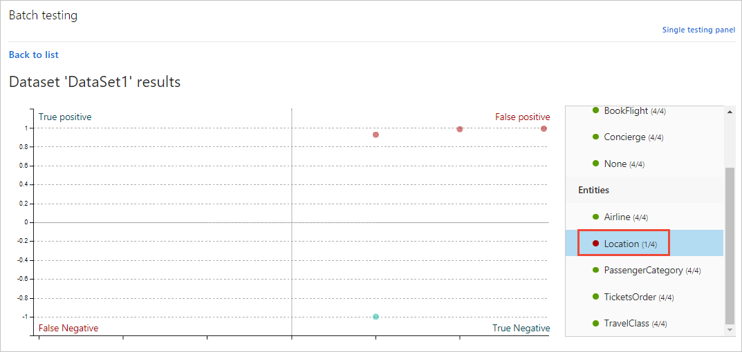 Resultado de la prueba por lotes visualizado