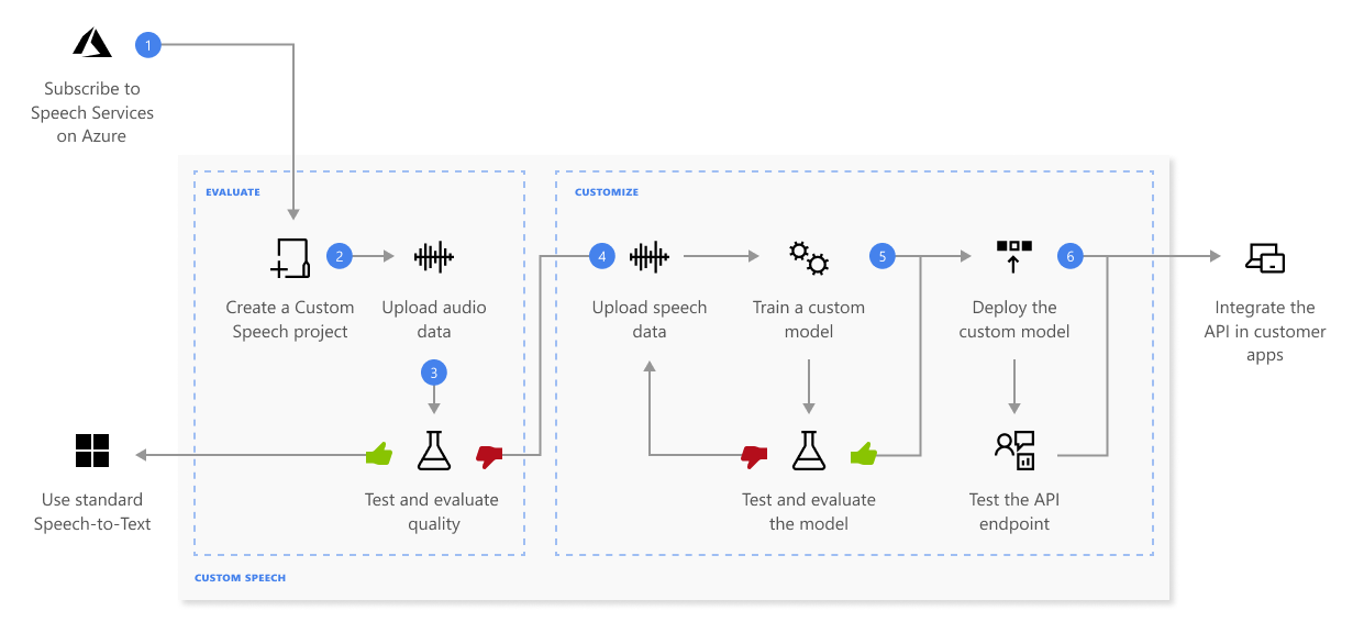 Diagram that highlights the components that make up the custom speech area of the Speech Studio.