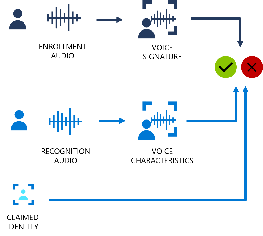 Diagrama de flujo que muestra cómo funciona la verificación del hablante.