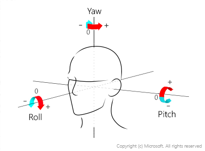 Cabeza con ejes de rotación alrededor del eje x (pitch), de rotación y de rotación alrededor del eje y (yaw) etiquetados