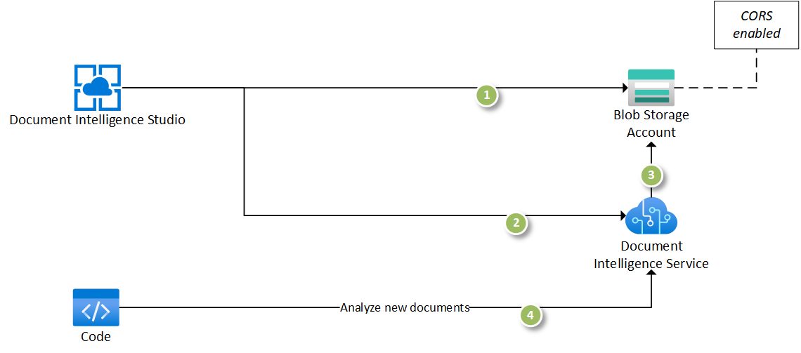 Captura de pantalla con la configuración de seguridad predeterminada.