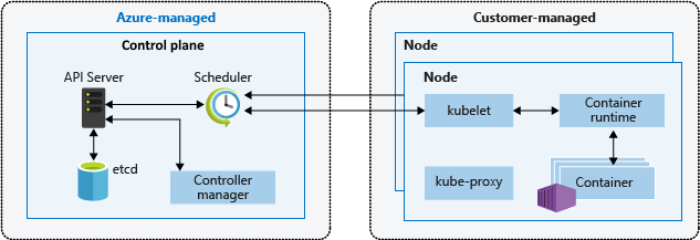 Diagrama de componentes de nodo y plano de control de Kubernetes.