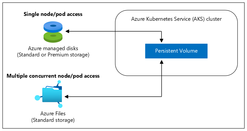 Diagrama de volúmenes persistentes en un clúster de Azure Kubernetes Services (AKS).